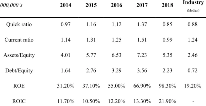 Table 10 – Liquidity, leverage and performance ratios of PepsiCo between 2014 and 2018 