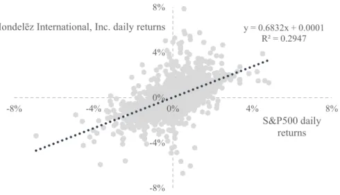 Figure 8 – Historical 10-year daily returns of Mondelēz and S&amp;P 500, in percentage 