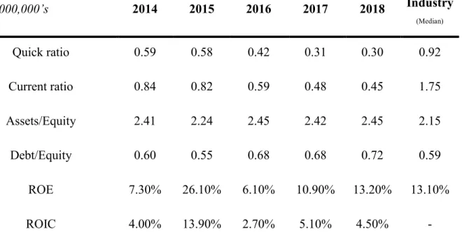 Table 15 – Leverage, liquidity and performance ratios of Mondelēz between 2014 and 2018 