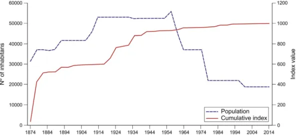 Fig. 11. Evolution of the TD cumulative index compared to population in selected Asturian Massif municipalities from 1874 to 2014.