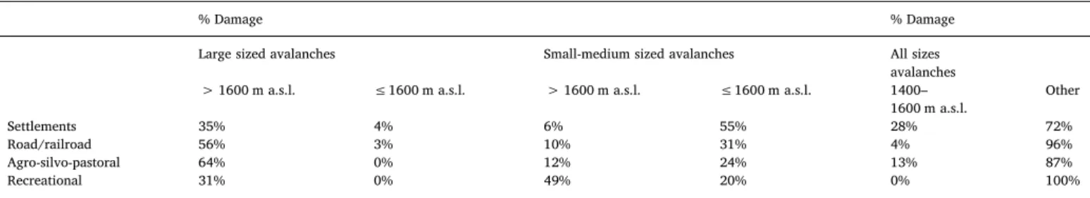 Fig. 14. According to the present physiognomy of the vegetation types colonising the starting areas of the 126 avalanches with a well-documented avalanche path: (A) Distribution of years with damaging avalanches, and (B) distribution of TD index.