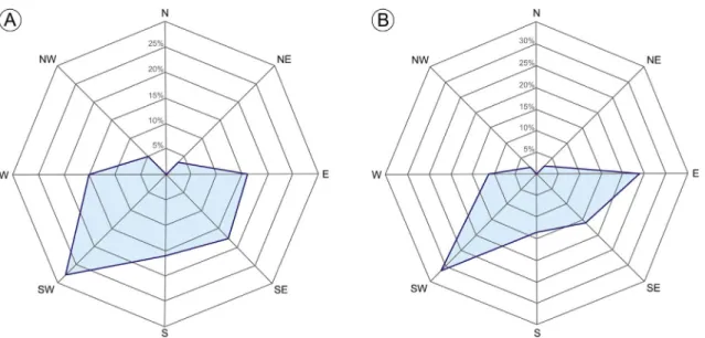 Fig. 16. Cumulative distribution of α (A) and θ (B) angles, depending on the damage, and cumulative distribution of α (C) and θ (D) angles, depending on the land use of the 126 avalanches with a well-documented avalanche path.