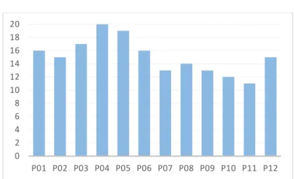 Figura 3 – Gráfico de barras contendo a soma dos valores 