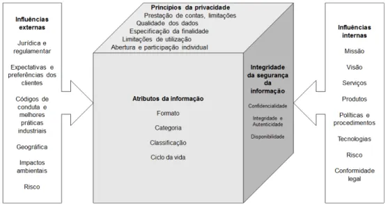 Figura 1 – Atributos da informação pela perspectiva da privacidade e segurança da informação 