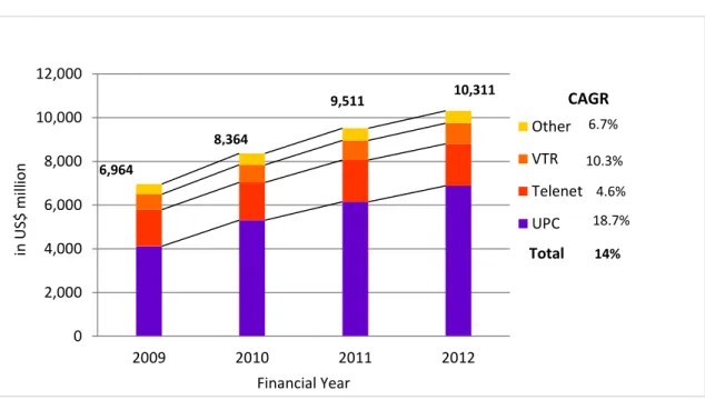 Figure 1. LGI Revenue: Segment Information 