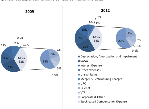 Figure 3. LGI Consolidated Financial Performance 
