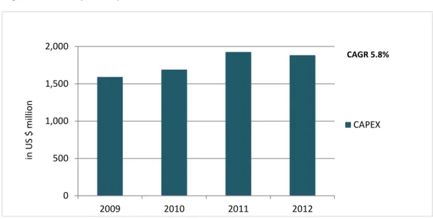 Figure 4. LGI Capital Expenditure 