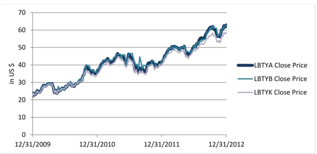 Figure 5.  LGI Close Price Evolution 