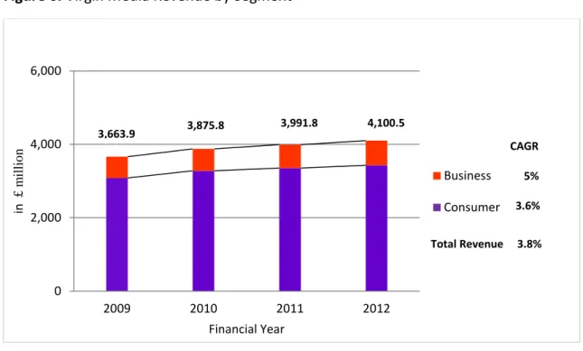 Figure 6. Virgin Media Revenue by Segment 