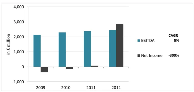 Figure 9. Virgin Media’s CAPEX 