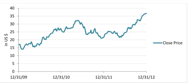 Figure 10. VMED Stock Close Price Evolution 