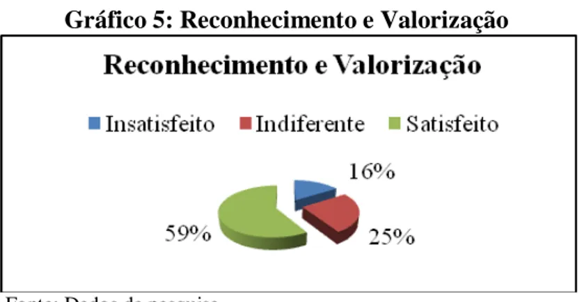 Gráfico 5: Reconhecimento e Valorização 