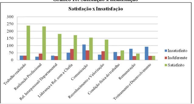 Gráfico 10: Satisfação x Insatisfação 