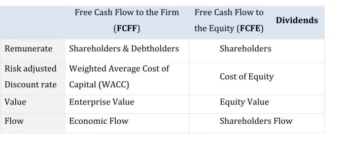 Table 1: Overview of cash flow types and corresponding discount rates   Free Cash Flow to the Firm 