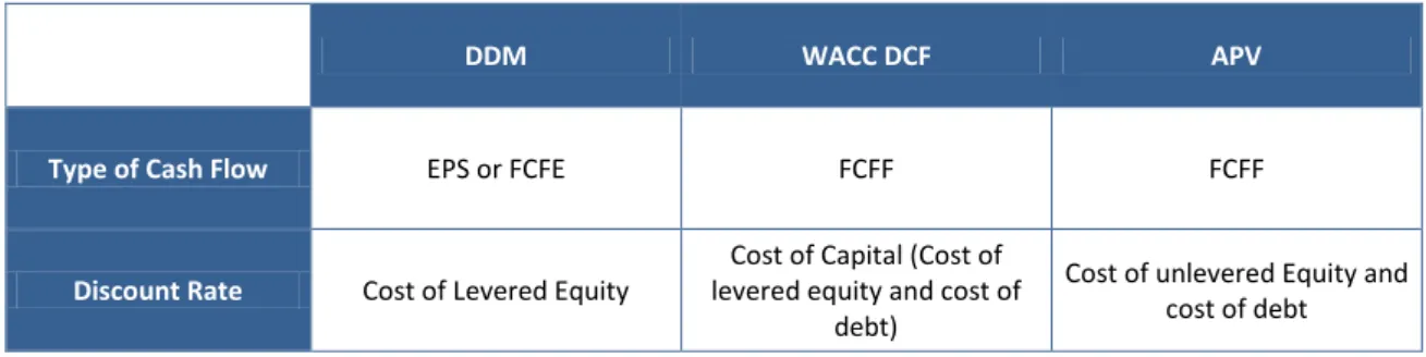 Table 1: DCF techniques and discount rates 