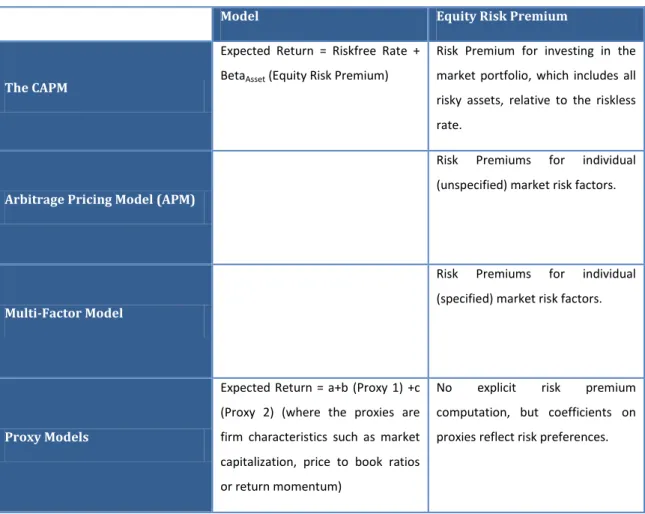 Table 2: Equity risk premium models (Damodaran, 2010) 