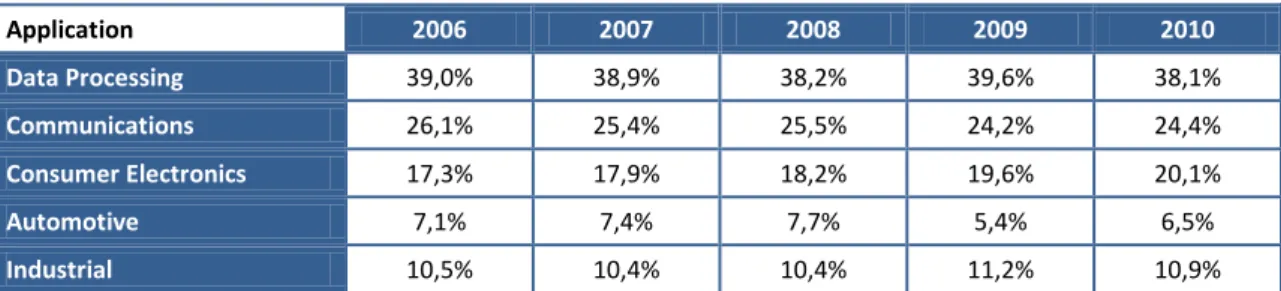 Table 3: Revenue by Final Application (PWC – A change of pace in the semiconductor industry) 