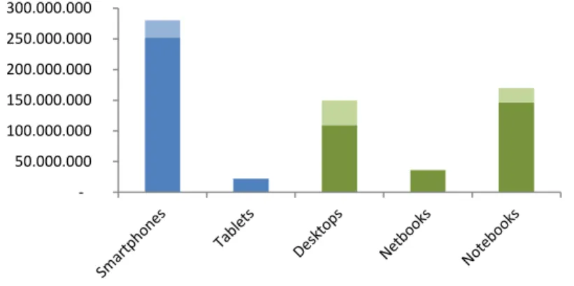 Figure 4: Unit Sales by platform 