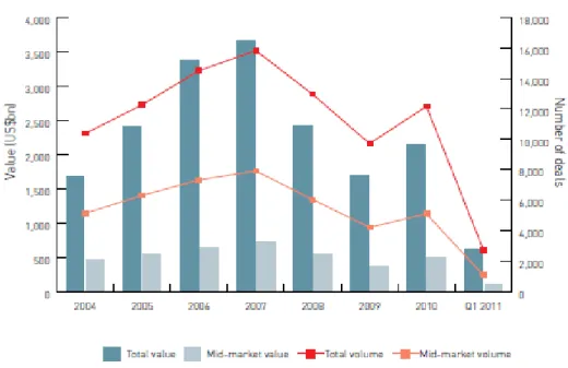 Figure 8: M&amp;A trend (A Global View on M&amp;A 2011 – KPMG) 