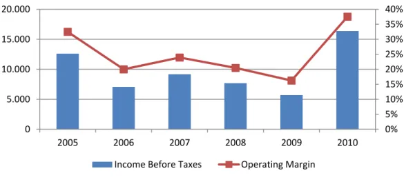 Figure 11: Intel Historic Net Income and Operating Margin 
