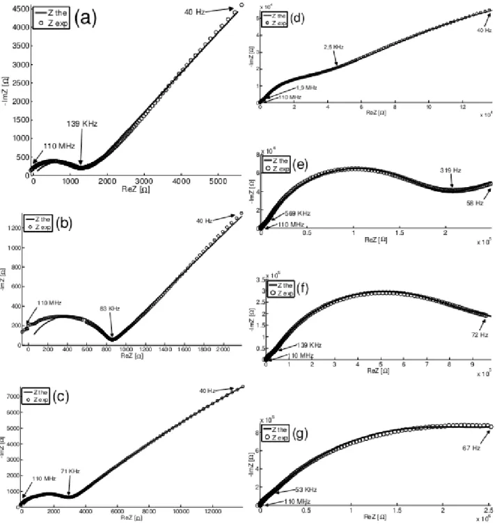 Figure 5: Experimental and modeled Nyquist plots for the different water saturation levels of type I cement paste; (a) S l = 0.973, (b) S l = 0.966, (c) S l = 0.88, (d) S l = 0.67, (e ) S l = 0.50, (f) S l = 0.30, (g) S l = 0.18.