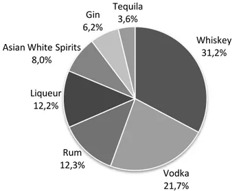 Figure 3: Spirits Category in % of Global Volume