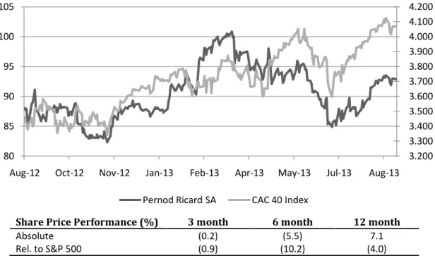 Figure 12: Pernod Ricard S.A. - ENXTPA:RI - Share Pricing  