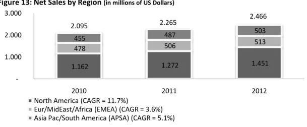 Figure 13: Net Sales by Region  (in millions of US Dollars)