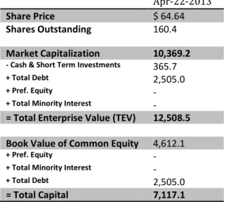 Figure 15: Capitalization at 22.04.2013 ( in Millions of U.S. Dollars, except per share items) Apr-22-2013 