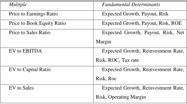 Table 1: Fundamentals determining equity multiples (Damodaran, 2006) 