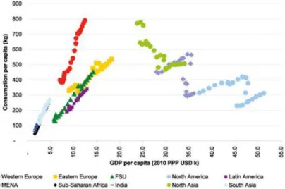 Figure 2: Cement Consumption per capita vs GDP 