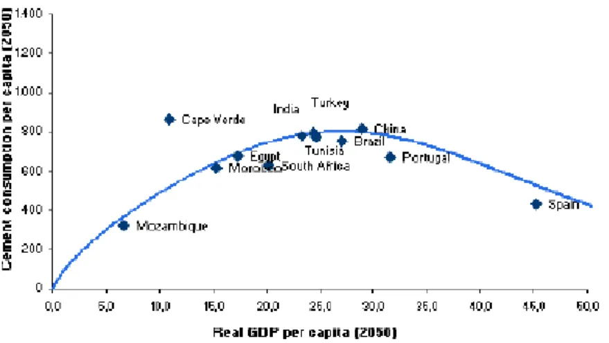 Figure 9: Income and Cement Consumption Relationship (2009) 