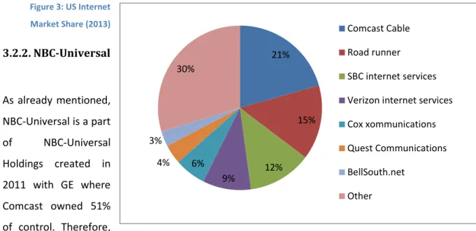 Figure 3: US Internet  Market Share (2013)  3.2.2. NBC-Universal   As  already  mentioned,  NBC-Universal is a part  of  NBC-Universal  Holdings  created  in  2011  with  GE  where  Comcast  owned  51%  of  control