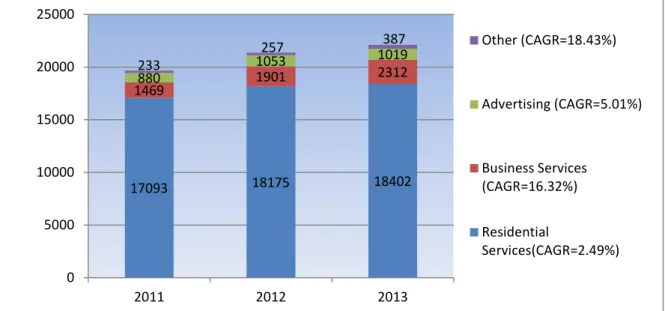 Figure 12: Breakdown of Revenues in $ millions 
