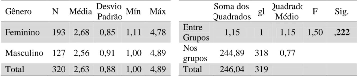 Tabela 4. ANOVA entre as variáveis gênero e materialismo 