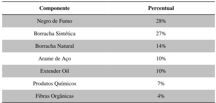 Tabela 2 - Composição dos pneus.  Componente  Percentual  Negro de Fumo  28%  Borracha Sintética  27%  Borracha Natural  14%  Arame de Aço  10%  Extender Oil  10%  Produtos Químicos  7%  Fibras Orgânicas  4%  Fonte: BNDES, 1998
