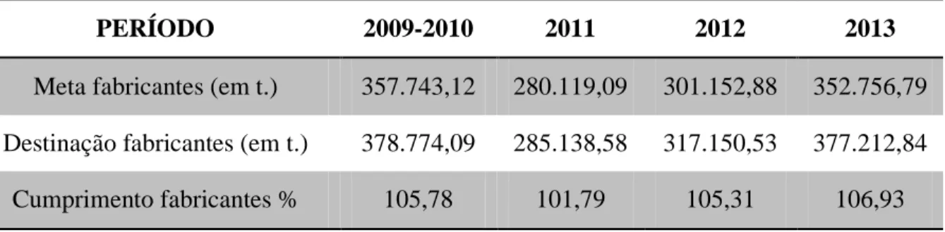 Tabela 4 - Meta e destinação dadas pelos fabricantes e importadores desde outubro de 2009 a dezembro  de 2013