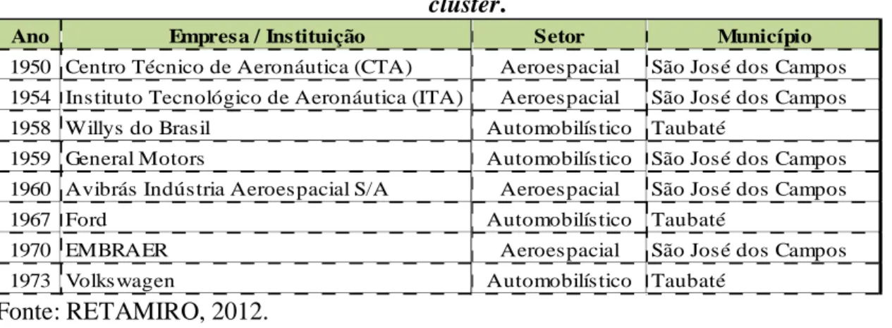 Tabela 1: Cronologia da instalação das empresas que foramaram seus respectivos  cluster