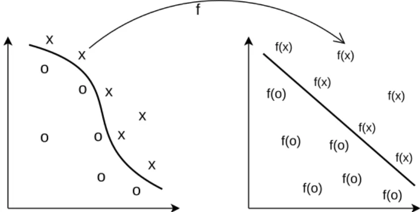 Fig. 1. Kernel function: The nonlinear pattern of the data is transformed into a linear feature space.