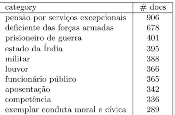 Table 1 presents the top ten categories (the most used ones) and the number of documents that belongs to each one.