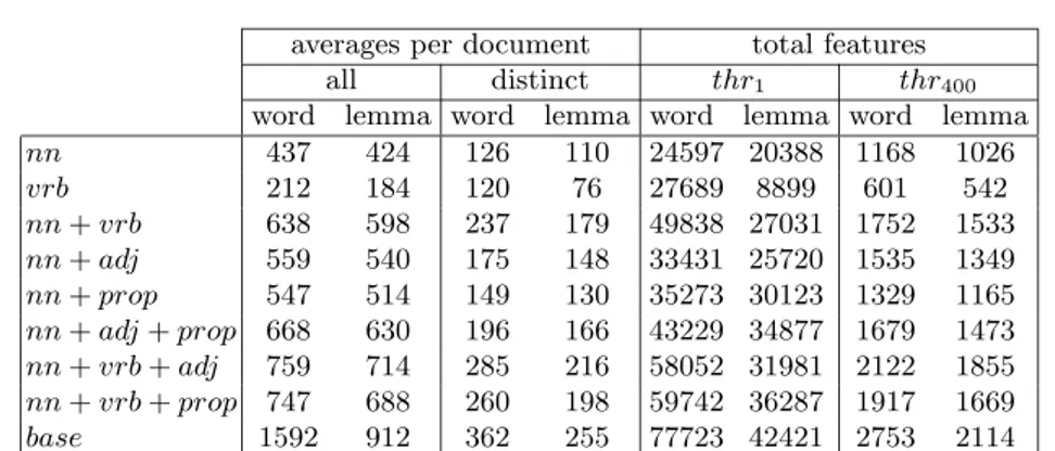 Table 2. Averages per document and total of features for each experiment.