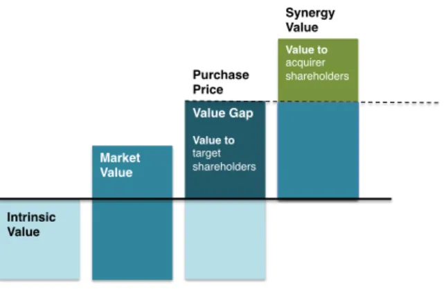 Figure 5: How the value may be distributed by shareholders between the two parts (Eccles et al.,1999)