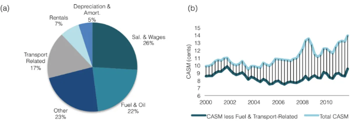 Figure 11: (a) Cost breakdown for US Airline Industry in 2009; (b) Cost per Available Seat Mile (CASM) with and  without Fuel, IATA and Bureau of Transportation Statistic