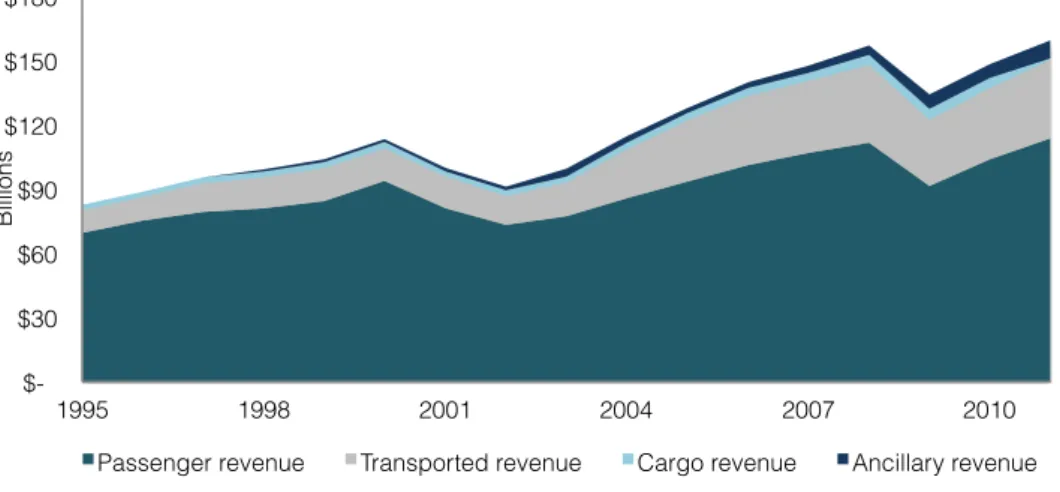 Figure 13: Total Operating revenue by source (1995-2011), Airline Data Project 
