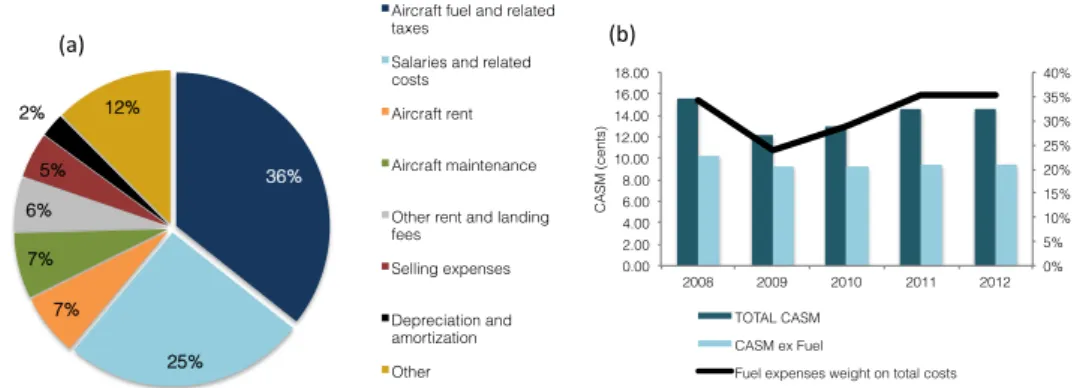 Figure 18: (a) Operational expenses breakdown in 2012; (b) CASM vs. CASM ex. Fuel and Fuel expenses’ 