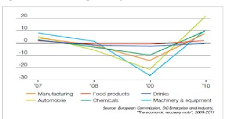 Figure 1 - Food &amp; Beverage Industry Performance 2007-2010