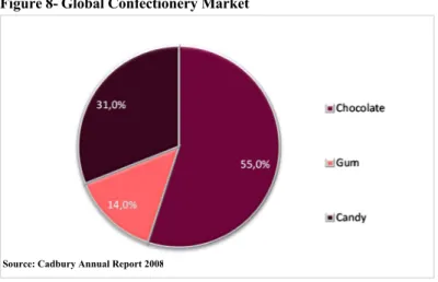 Figure 8- Global Confectionery Market