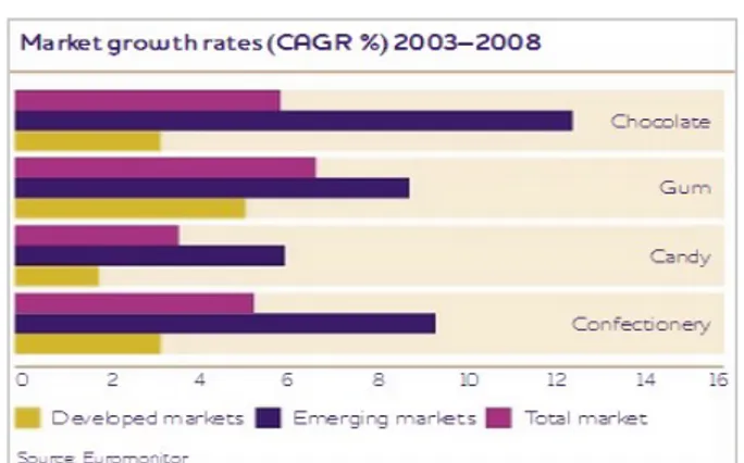 Figure 9 - Market Growth Rate (2003-2008)