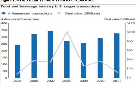 Figure 10 - F&amp;B Industry M&amp;A Transactions 2005-2011