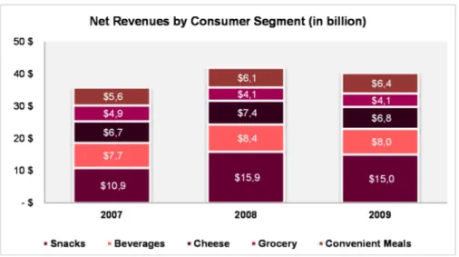 Figure 13 - Net Revenues by Consumer Segment